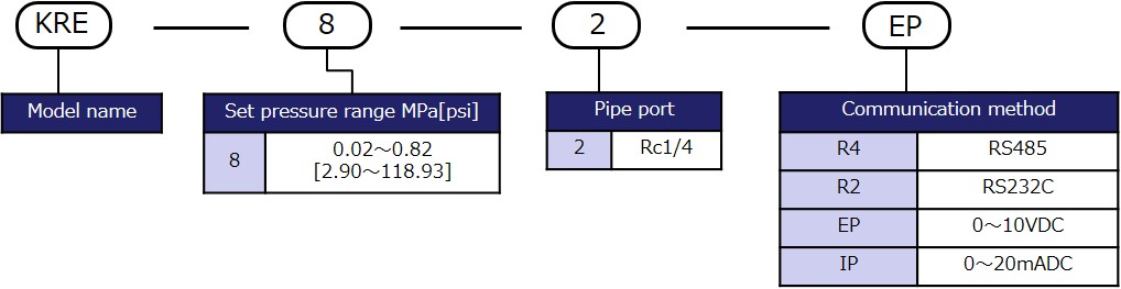 Model designation