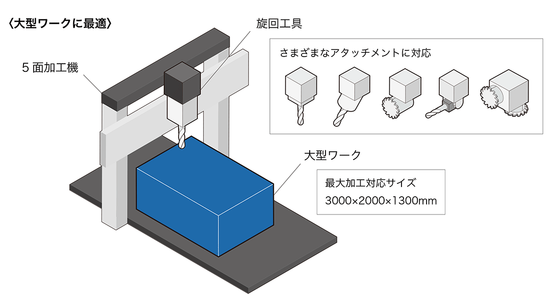 大型加工に欠かせない5面加工機とは