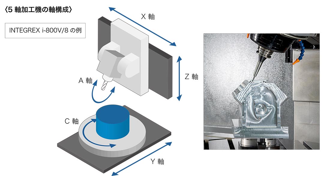 5軸加工機による高精度加工のポイント