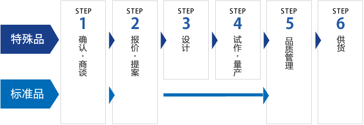 供货为止的流程