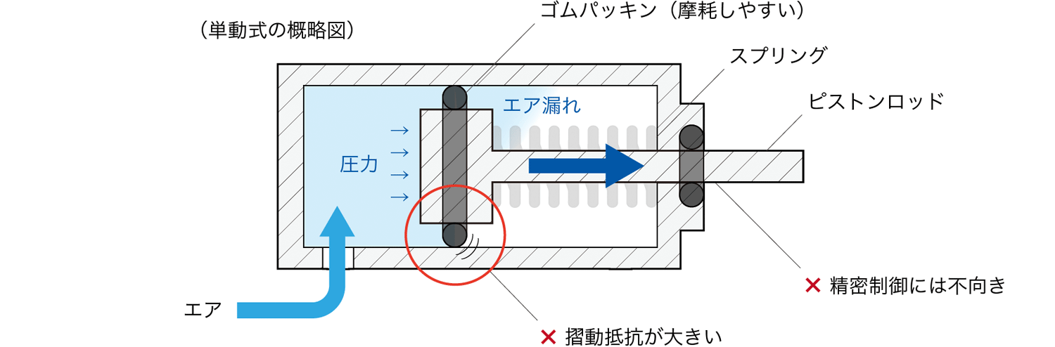 半導体製造装置におけるエアシリンダの課題