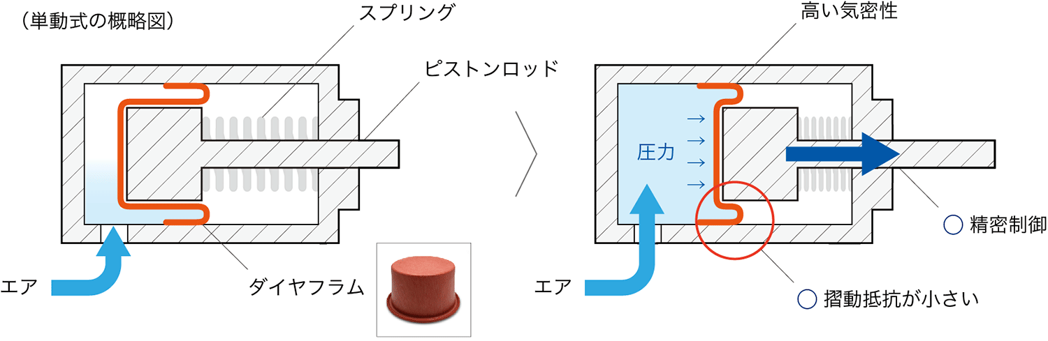 エアシリンダの不安定な動きを、BFシリンダで解決