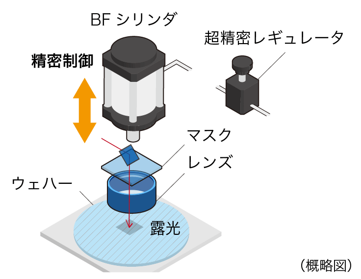 半導体製造工程における精密エアシリンダの用途例｜露光工程