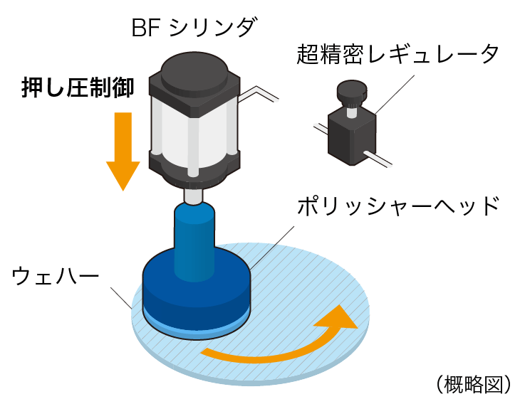 半導体製造工程における精密エアシリンダの用途例｜CMP（平坦化）／研磨工程