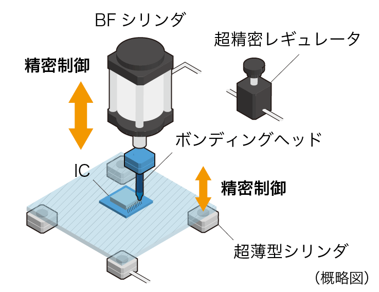 半導体製造工程における精密エアシリンダの用途例｜ICテスト工程／ボンディング工程