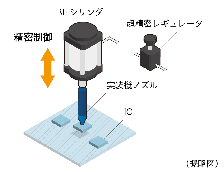 半導体製造工程における精密エアシリンダの用途例｜実装工程