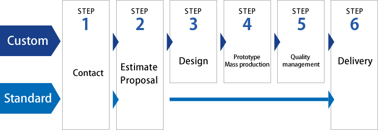 Flow to delivery