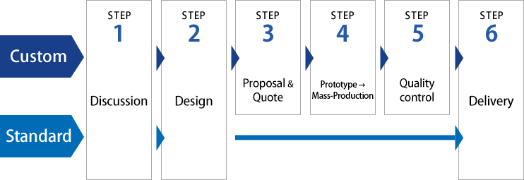 Flow to delivery