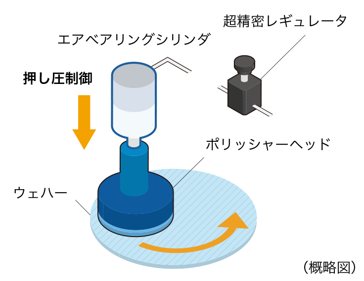 CMP(平坦化)/研磨工程