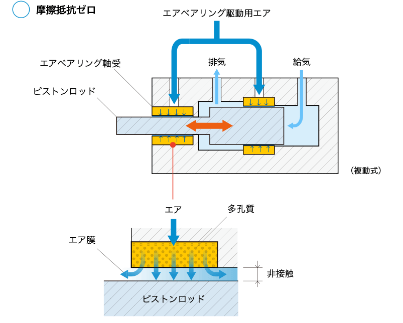 エアベアリングシリンダ