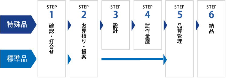 納品までの流れ