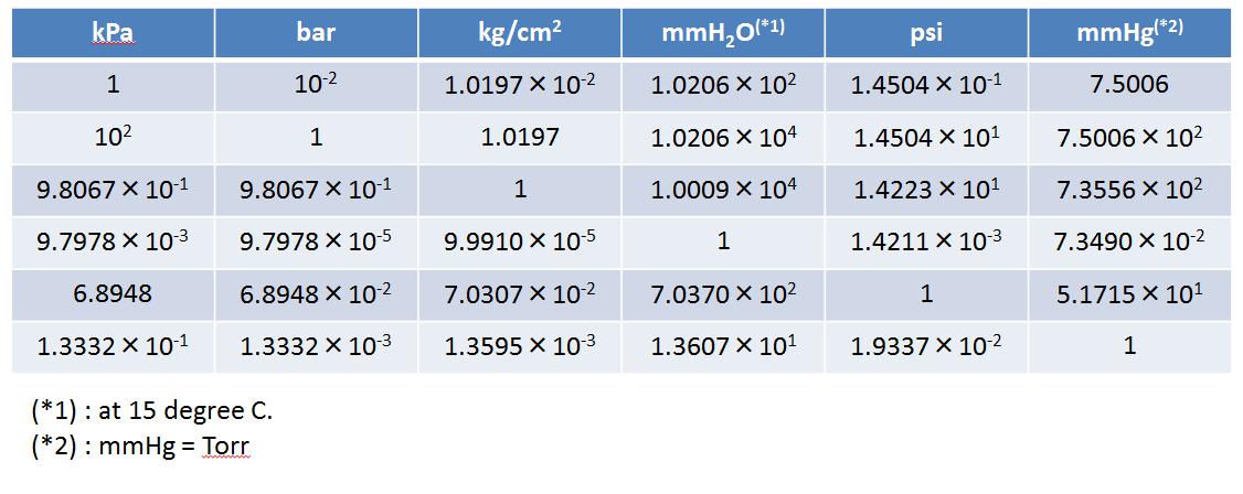 圧力単位換算表